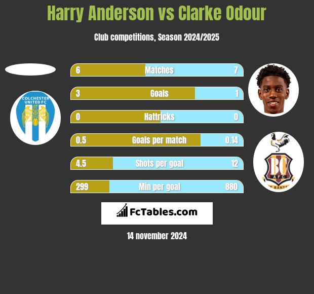 Harry Anderson vs Clarke Odour h2h player stats