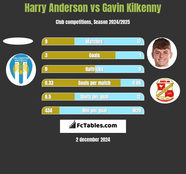 Harry Anderson vs Gavin Kilkenny h2h player stats