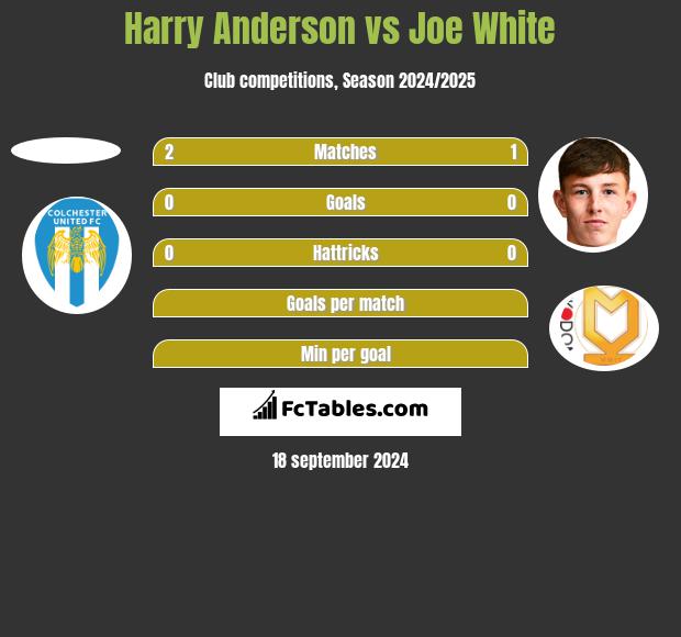 Harry Anderson vs Joe White h2h player stats