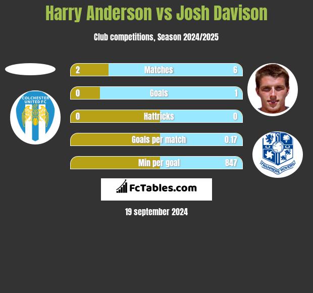 Harry Anderson vs Josh Davison h2h player stats