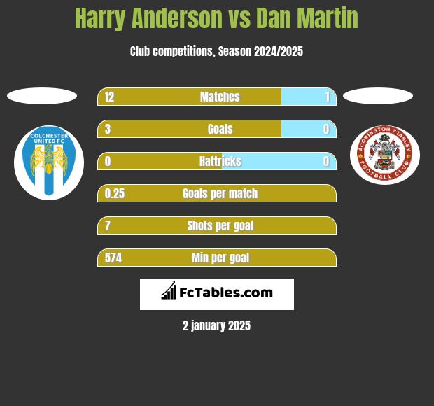 Harry Anderson vs Dan Martin h2h player stats