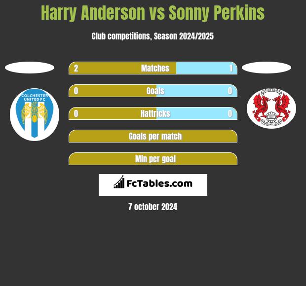 Harry Anderson vs Sonny Perkins h2h player stats