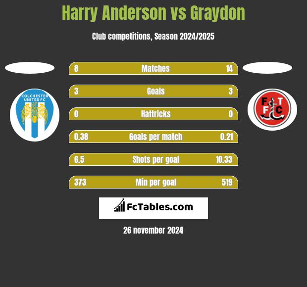 Harry Anderson vs Graydon h2h player stats