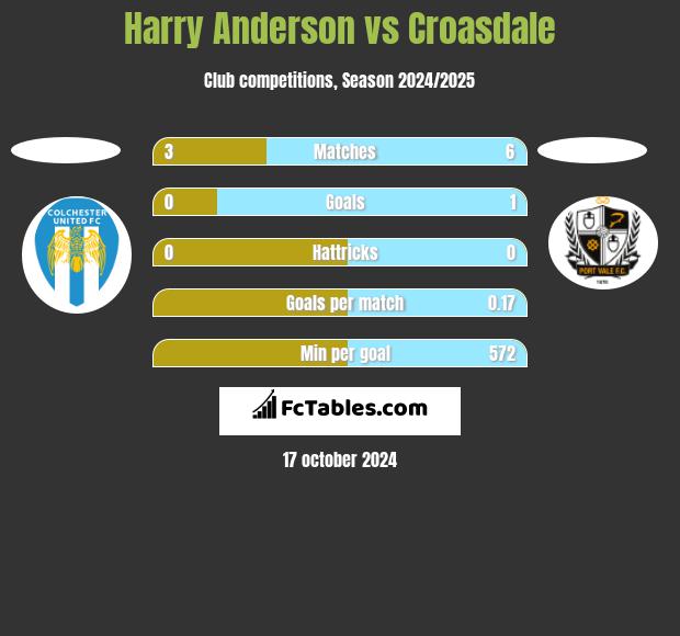 Harry Anderson vs Croasdale h2h player stats