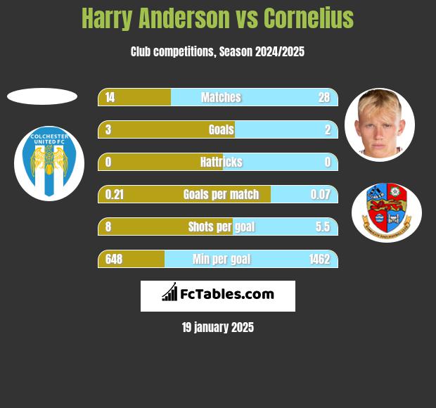 Harry Anderson vs Cornelius h2h player stats