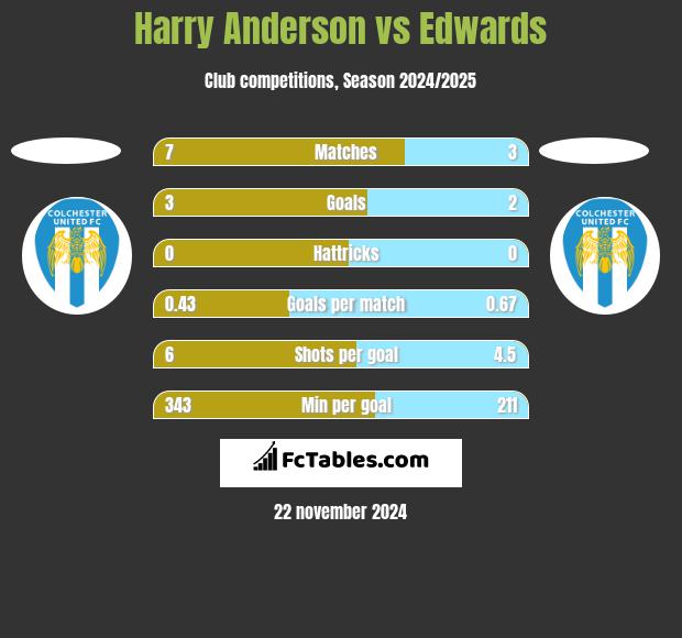 Harry Anderson vs Edwards h2h player stats