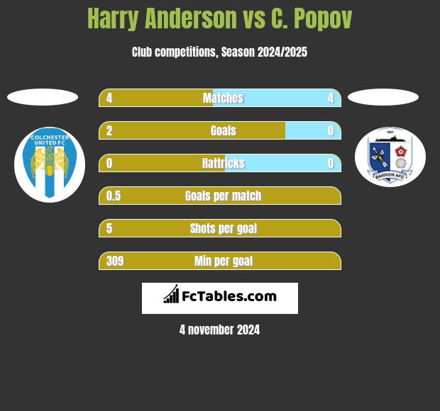 Harry Anderson vs C. Popov h2h player stats