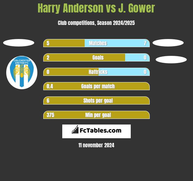 Harry Anderson vs J. Gower h2h player stats