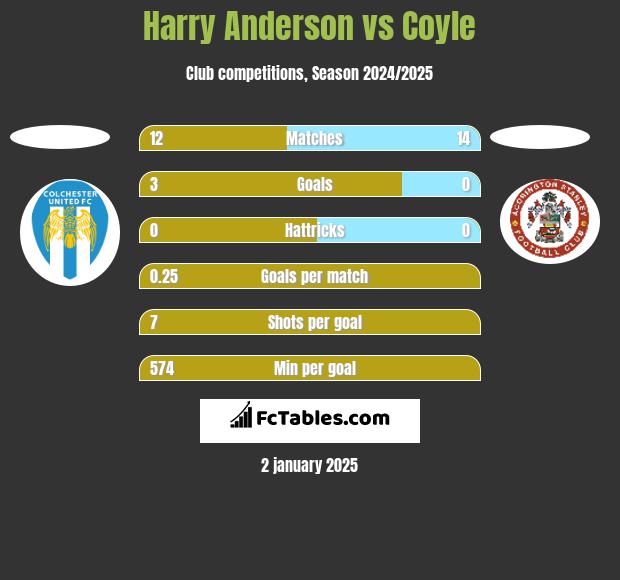 Harry Anderson vs Coyle h2h player stats