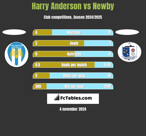 Harry Anderson vs Newby h2h player stats