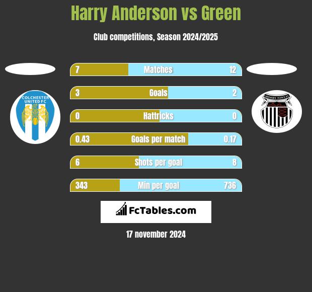 Harry Anderson vs Green h2h player stats