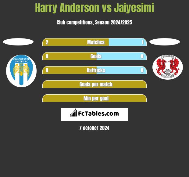 Harry Anderson vs Jaiyesimi h2h player stats