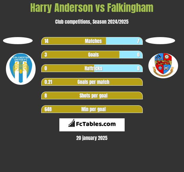 Harry Anderson vs Falkingham h2h player stats