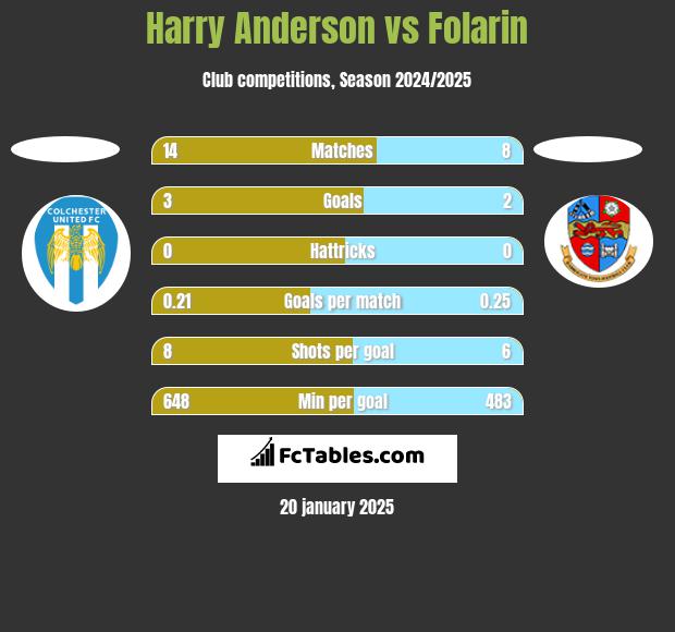 Harry Anderson vs Folarin h2h player stats