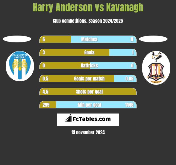 Harry Anderson vs Kavanagh h2h player stats