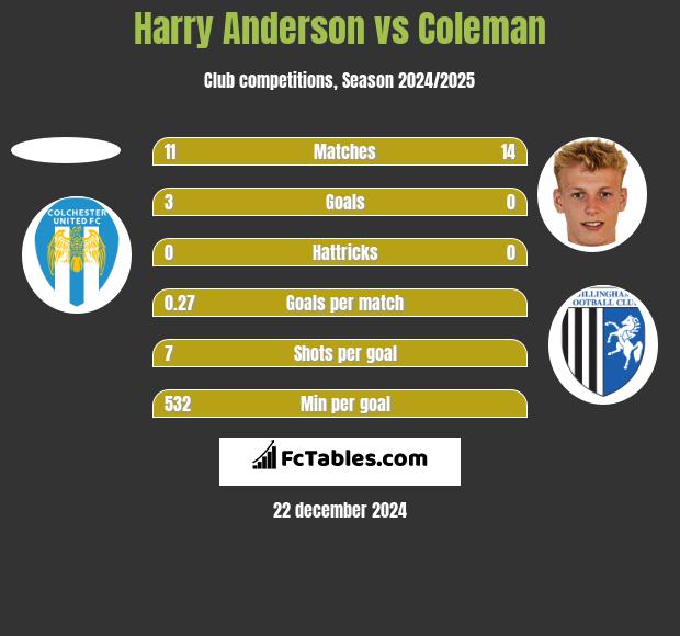 Harry Anderson vs Coleman h2h player stats