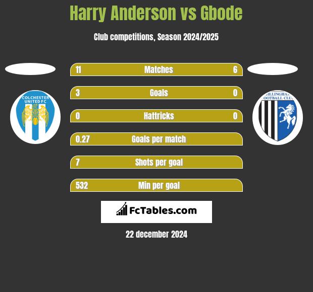 Harry Anderson vs Gbode h2h player stats