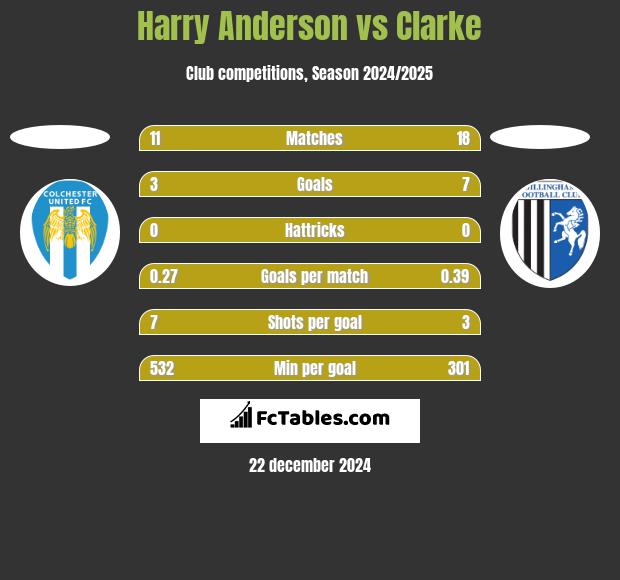 Harry Anderson vs Clarke h2h player stats