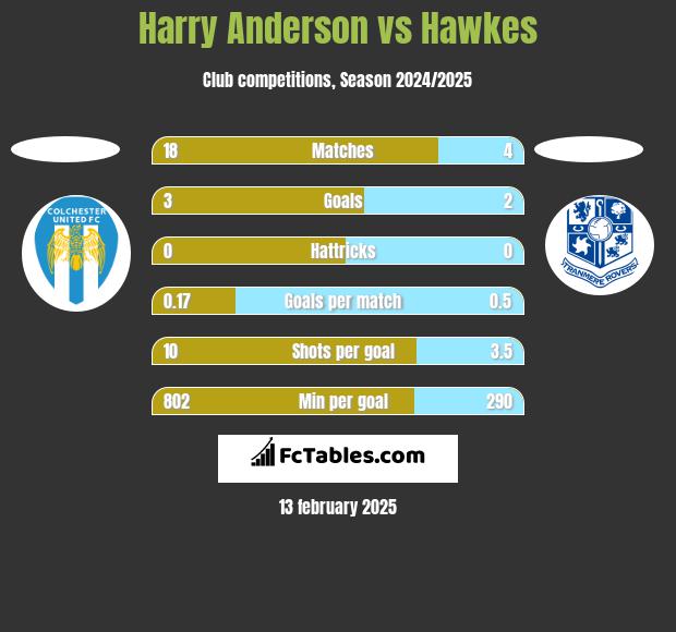 Harry Anderson vs Hawkes h2h player stats