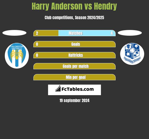 Harry Anderson vs Hendry h2h player stats