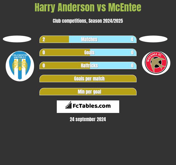 Harry Anderson vs McEntee h2h player stats