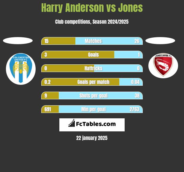 Harry Anderson vs Jones h2h player stats