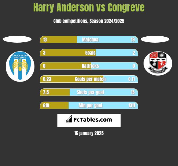 Harry Anderson vs Congreve h2h player stats