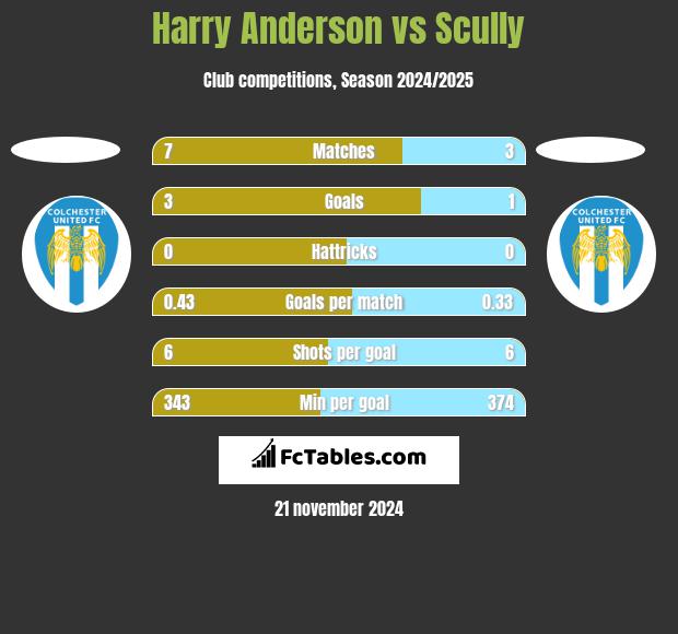 Harry Anderson vs Scully h2h player stats