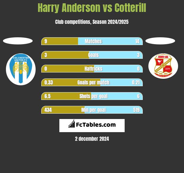 Harry Anderson vs Cotterill h2h player stats