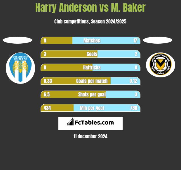 Harry Anderson vs M. Baker h2h player stats