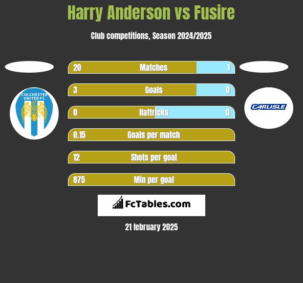 Harry Anderson vs Fusire h2h player stats