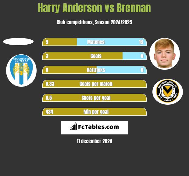 Harry Anderson vs Brennan h2h player stats