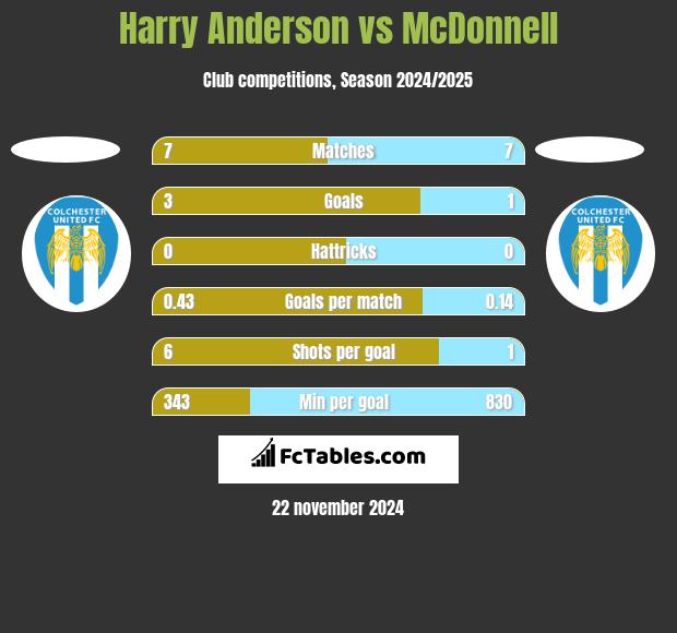 Harry Anderson vs McDonnell h2h player stats