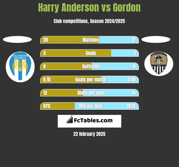 Harry Anderson vs Gordon h2h player stats