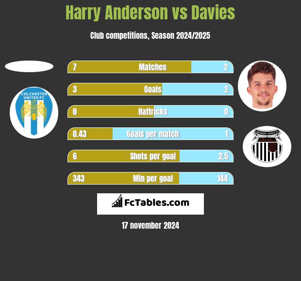 Harry Anderson vs Davies h2h player stats