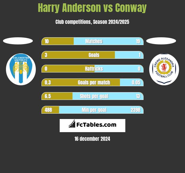 Harry Anderson vs Conway h2h player stats