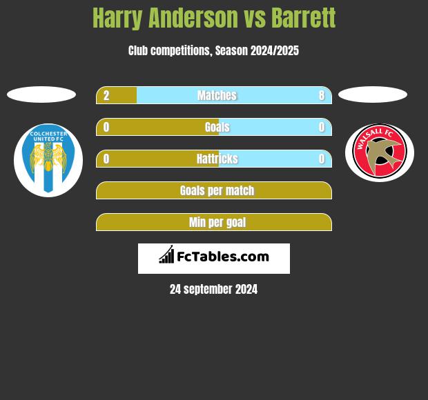 Harry Anderson vs Barrett h2h player stats