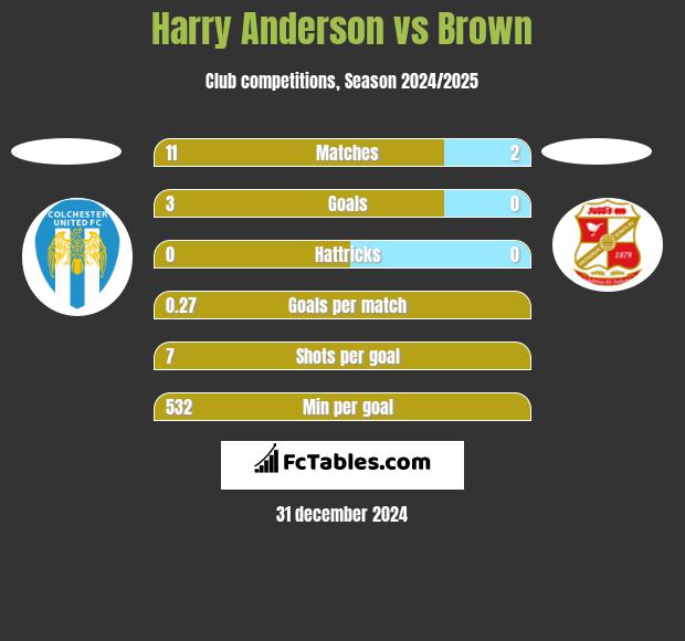 Harry Anderson vs Brown h2h player stats