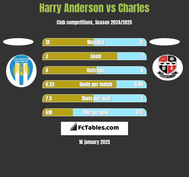 Harry Anderson vs Charles h2h player stats