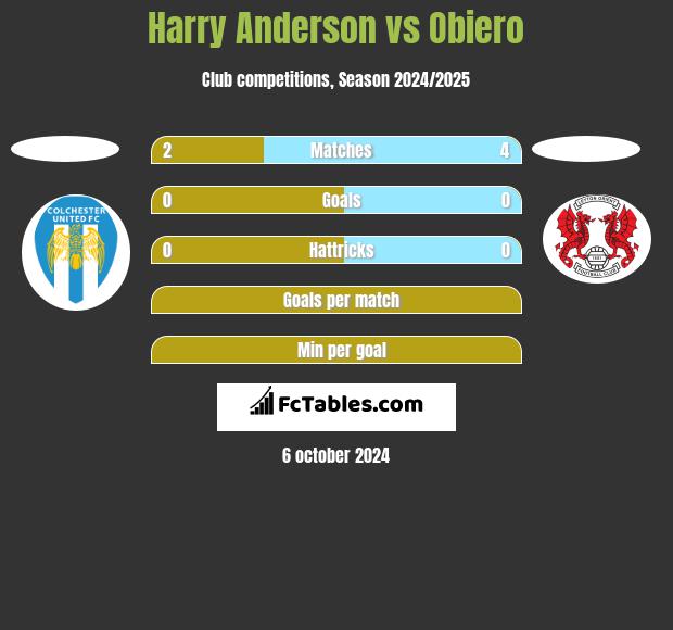 Harry Anderson vs Obiero h2h player stats