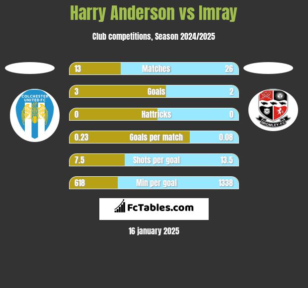 Harry Anderson vs Imray h2h player stats