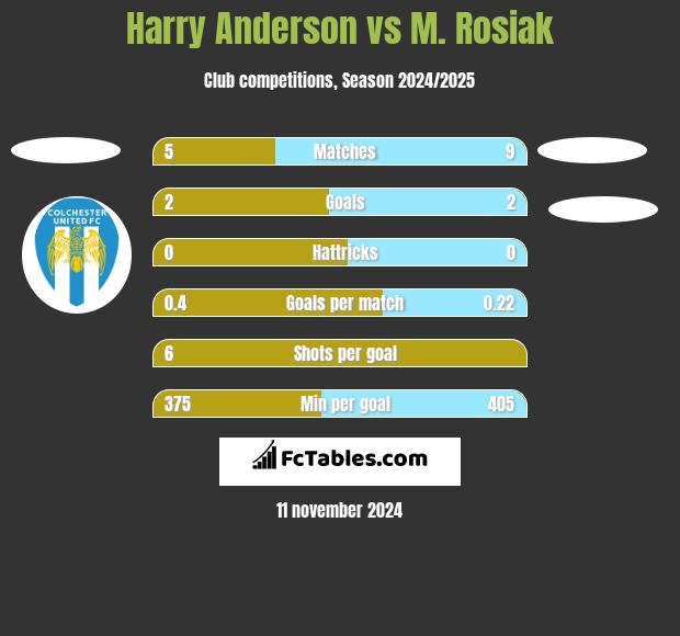 Harry Anderson vs M. Rosiak h2h player stats