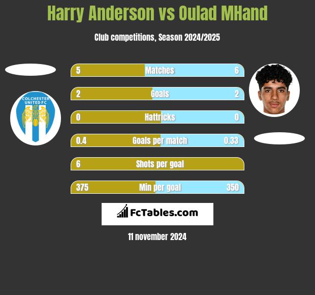 Harry Anderson vs Oulad MHand h2h player stats