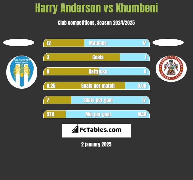 Harry Anderson vs Khumbeni h2h player stats