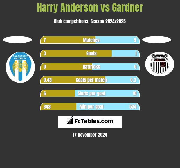 Harry Anderson vs Gardner h2h player stats