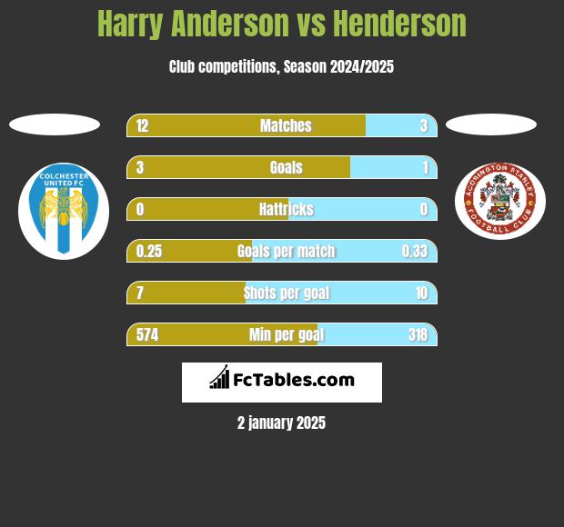 Harry Anderson vs Henderson h2h player stats