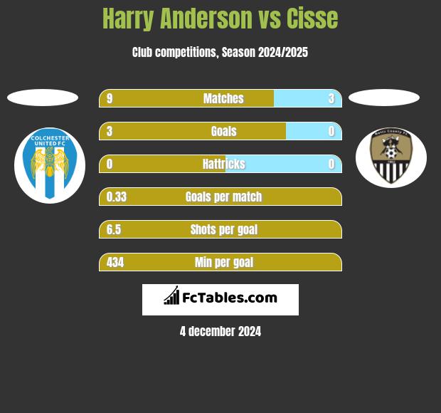 Harry Anderson vs Cisse h2h player stats