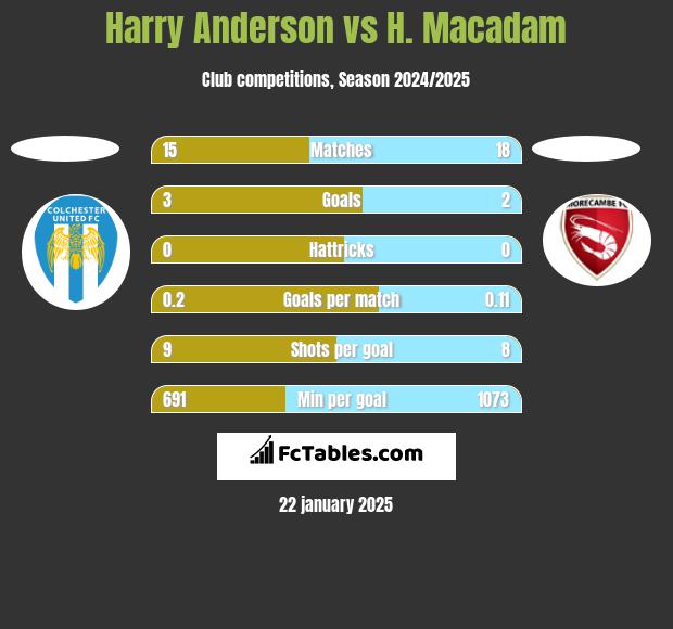 Harry Anderson vs H. Macadam h2h player stats