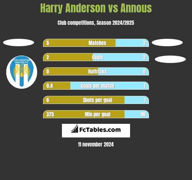 Harry Anderson vs Annous h2h player stats