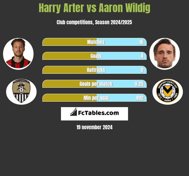 Harry Arter vs Aaron Wildig h2h player stats